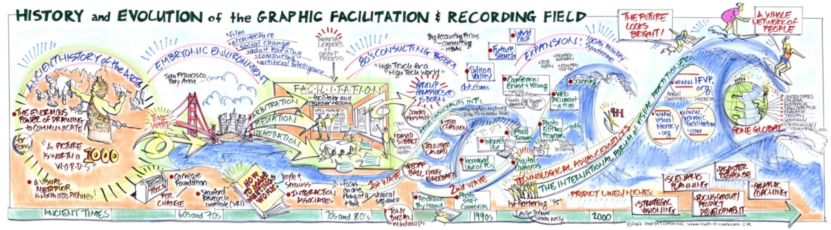 History of Graphic Recording by Christina Merkley 2007 History of Graphic Recording by Christina Merkley 2007
